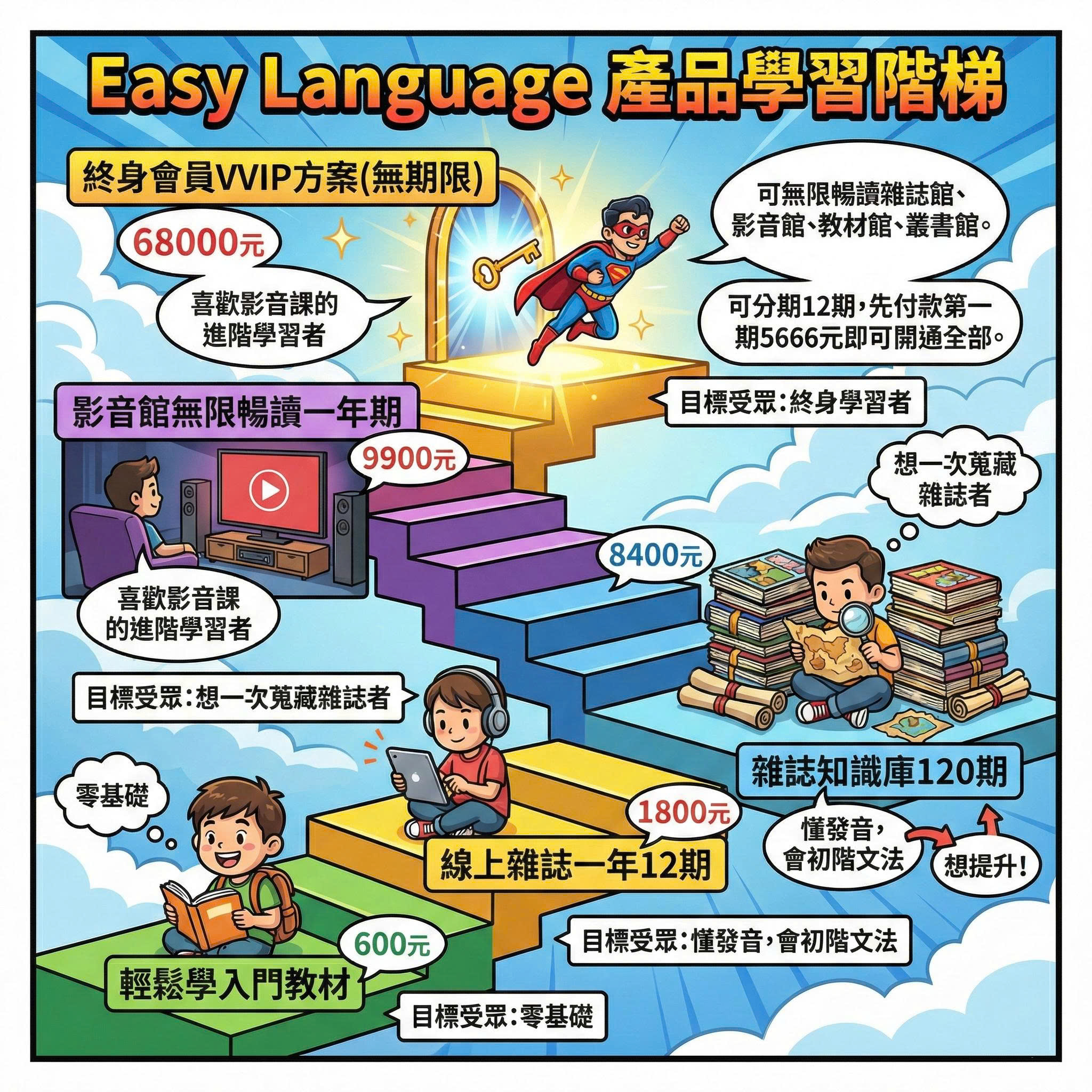 Easy Language 「產品學習階梯」